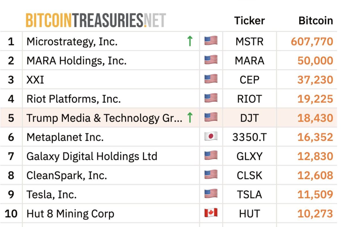 CryptoNotaz's tweet image. 🚨 JUST IN: Trump Media is now the 5th largest corporate Bitcoin holder, with 18,430 BTC in its treasury.
Here are the top 10 companies by BTC holdings:
1️⃣ MicroStrategy – 607,770 BTC
2️⃣ MARA – 50,000 BTC
3️⃣ XXI – 37,230 BTC
4️⃣ Riot – 19,225 BTC
5️⃣ Trump Media – 18,430 BTC