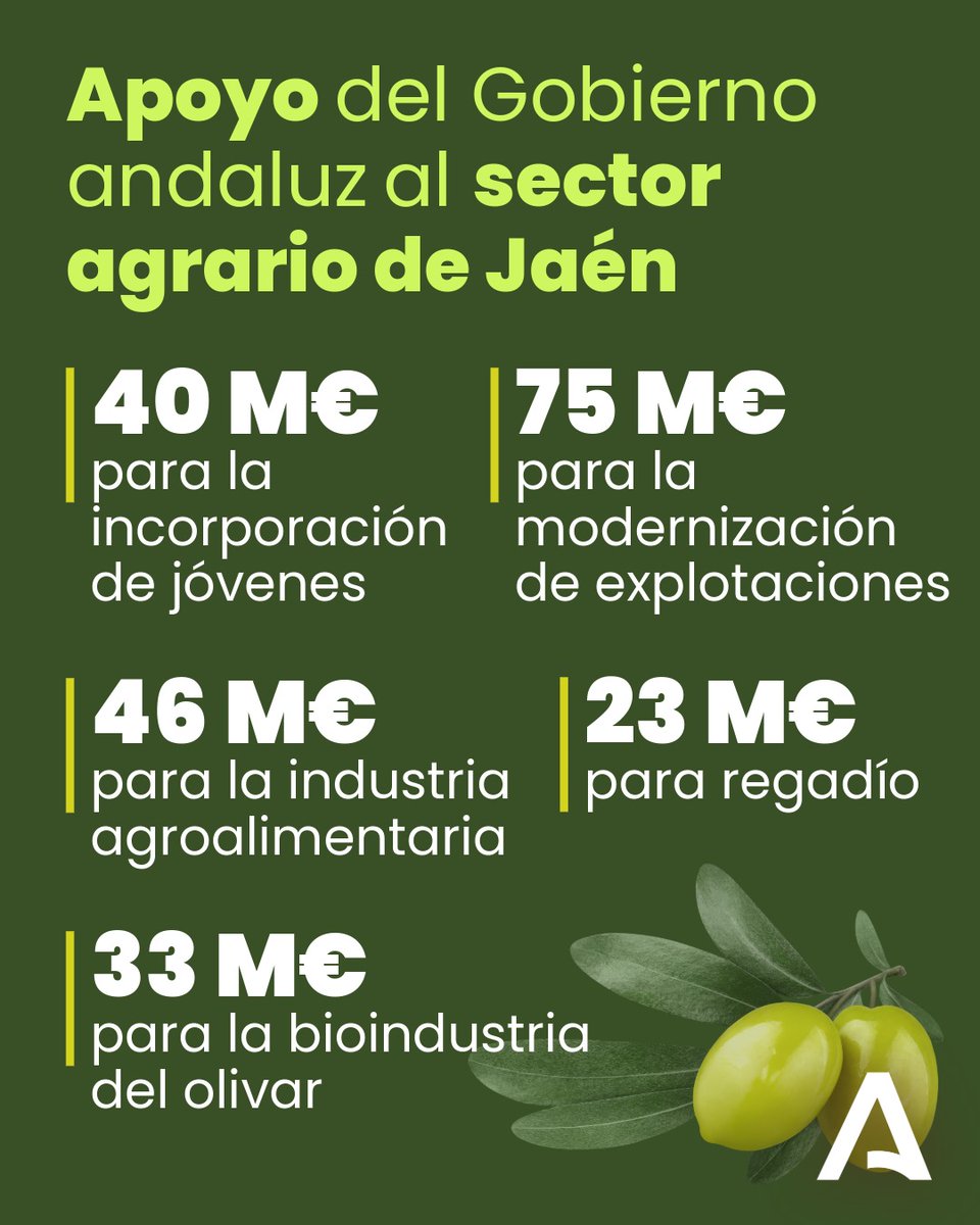 Junta de Andalucía (@andaluciajunta) on Twitter photo <a href="/JuanMa_Moreno/">Juanma Moreno</a> 📡<a href="/JuanMa_Moreno/">Juanma Moreno</a>: El Gobierno andaluz es muy consciente del enorme peso del sector agrario de #Jaén para la economía y la vida de toda Andalucía.
→ Algunos de los datos que avalan nuestro apoyo en los últimos 6 años ↴ <a href="/JuanMa_Moreno/">Juanma Moreno</a> 📡<a href="/JuanMa_Moreno/">Juanma Moreno</a>: El Gobierno andaluz es muy consciente del enorme peso del sector agrario de #Jaén para la economía y la vida de toda Andalucía.
→ Algunos de los datos que avalan nuestro apoyo en los últimos 6 años ↴