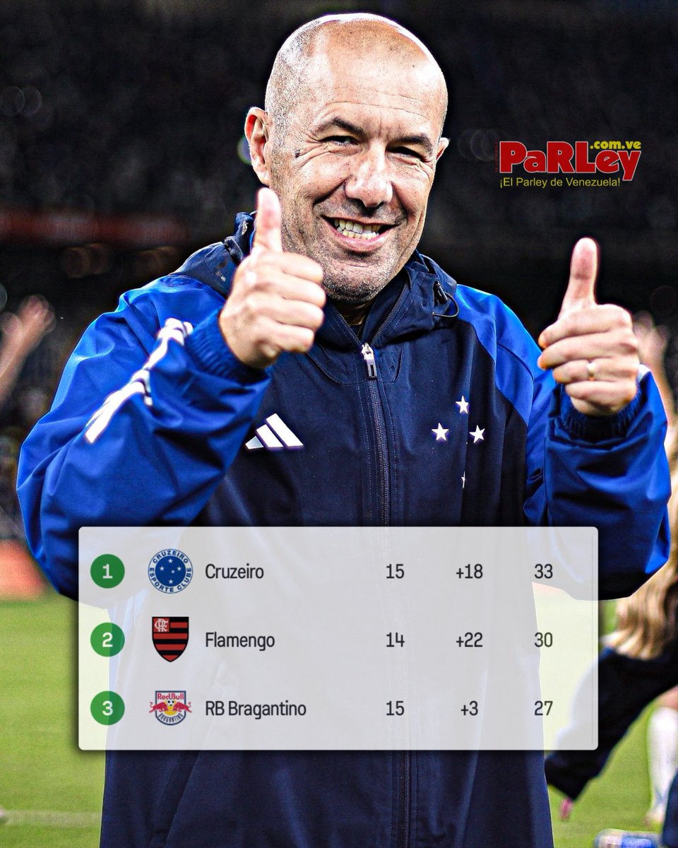 SOLOVENEX_'s tweet image. El @Cruzeiro de Leonardo Jardim goleó este domingo 4-0 a Juventude y ya suma 15 partidos sin perder en el Brasileirao.
Son líderes del torneo con 33 puntos, 27 goles a favor y apenas nueve en contra. De la mano del DT nacido en Anzoátegui.
¡Qué presente! 🤯🇻🇪
.@ParleyEnLinea