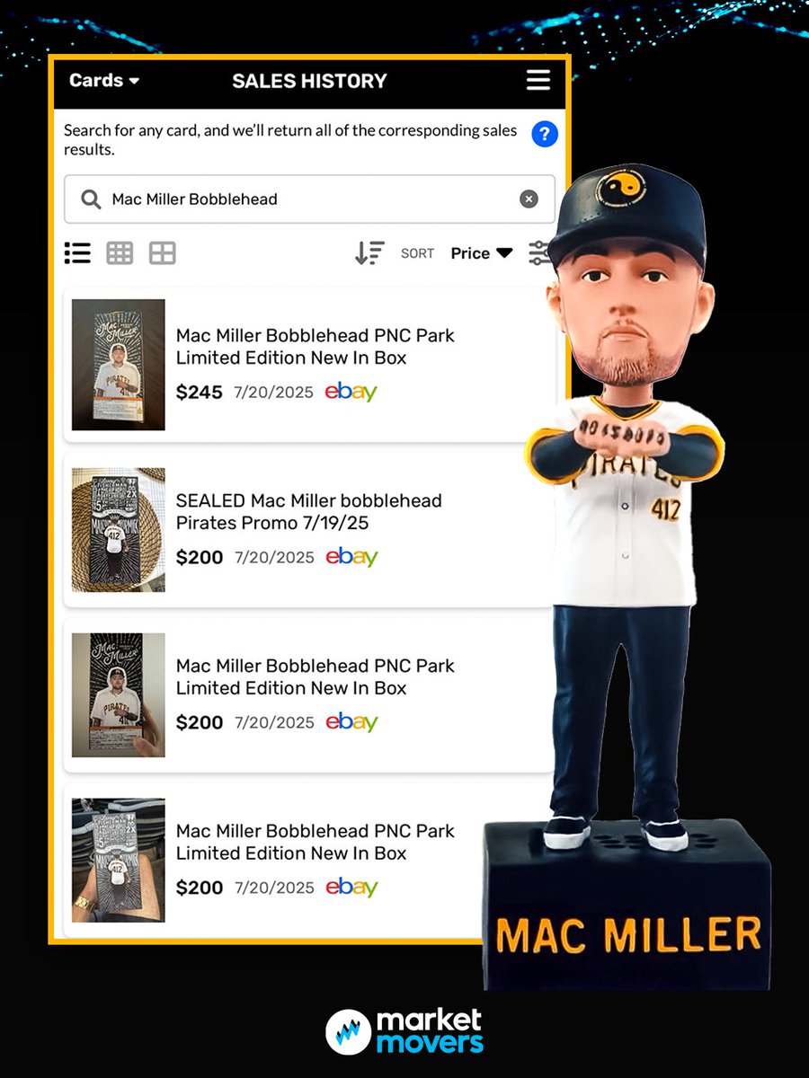 MarketMoversApp's tweet image. Mac Miller’s legacy lives on and fans can’t get enough 🕊️
The Pirates' giveaway bobblehead from this past weekend is already making waves on the resale market, with sales hitting $245.
A tribute piece fans aren’t letting go unnoticed 🙏