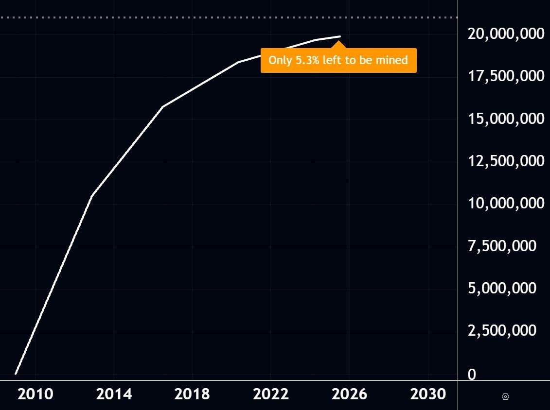 🚨 BREAKING: "Ultima Chiamata: Solo il 5,3% di Bitcoin Rimasto da Estrarre!"
