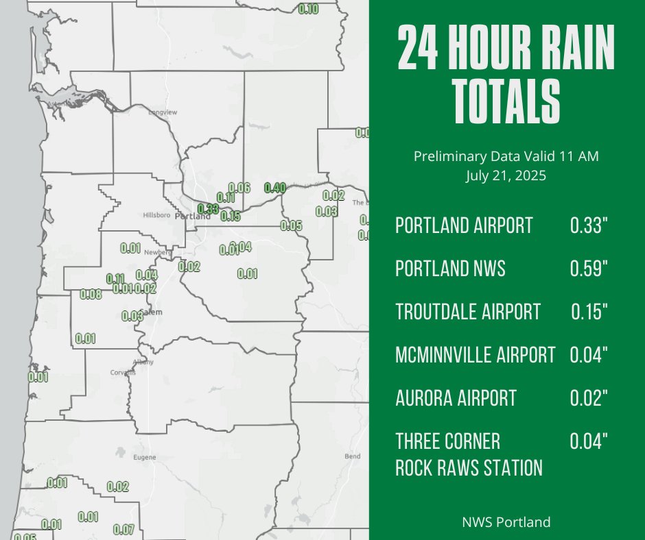 NWSPortland's tweet image. Some locations across NW Oregon & SW Washington received rain this morning! Did you get any? Dry weather returns this afternoon, continuing through the rest of the week. #ORwx #WAwx
