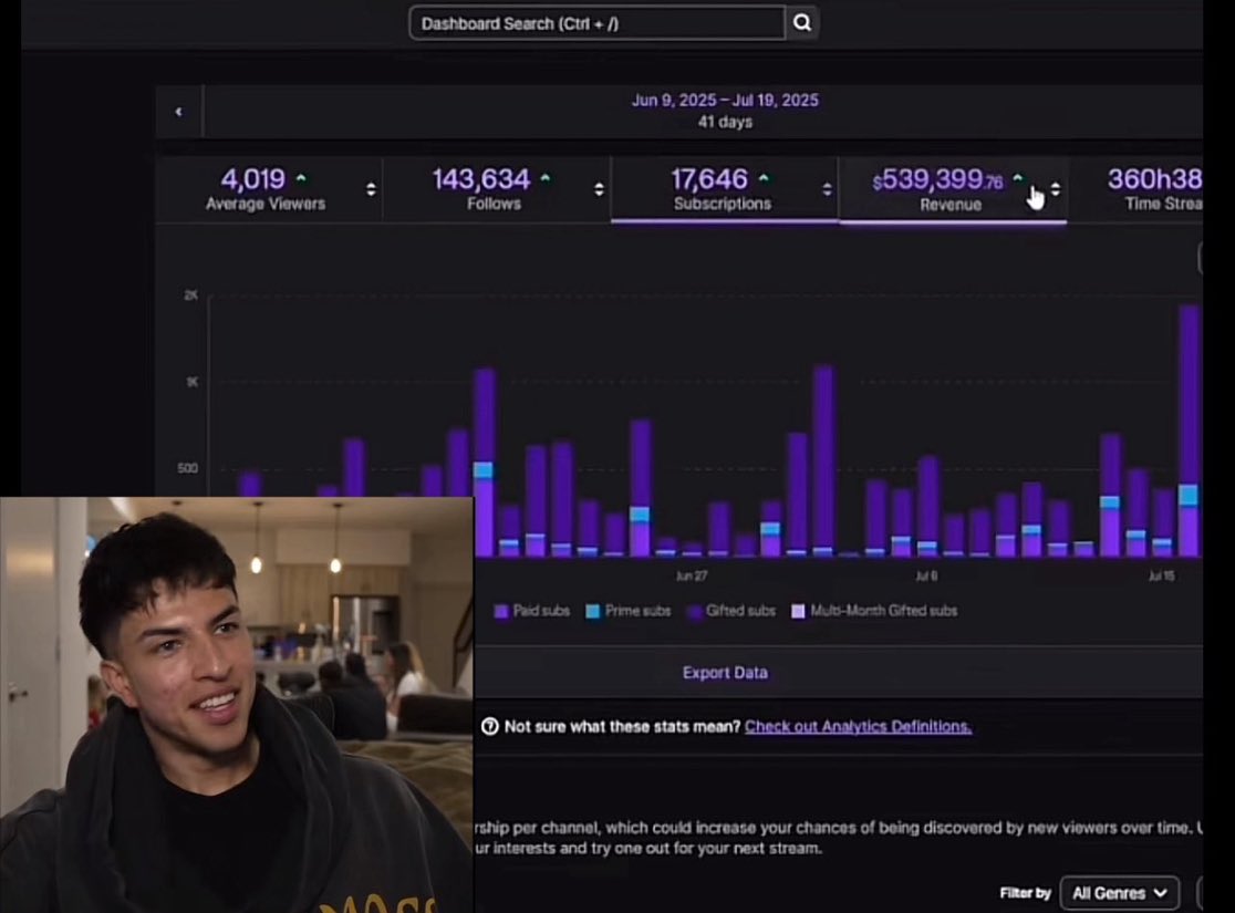 DailyLoud's tweet image. DDG’s old cameraman Johnny says he has made over $530,000 this month after leaving his job to pursue streaming