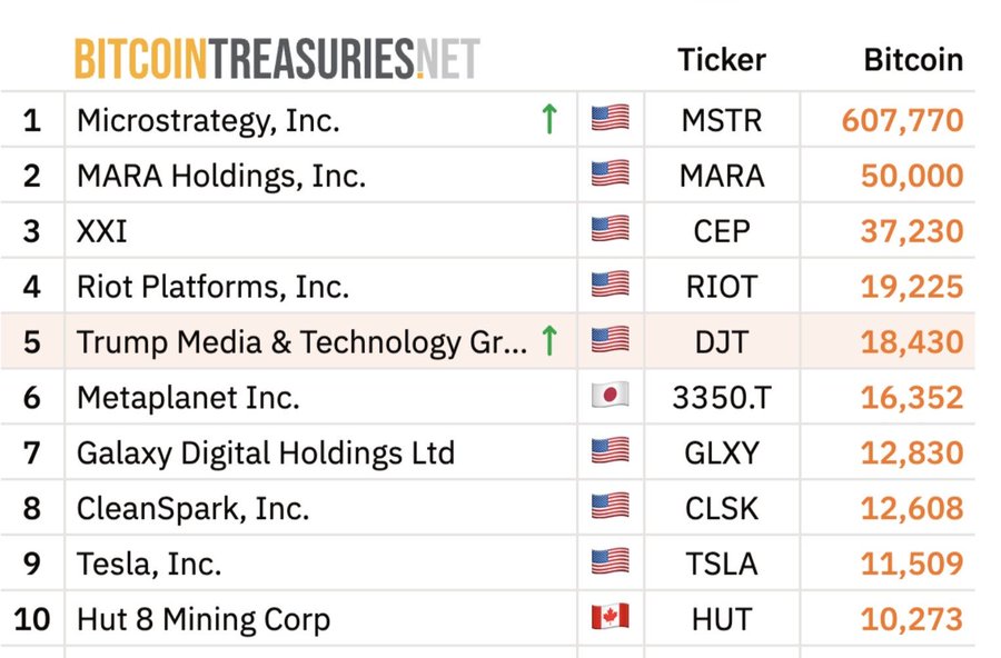 CoinDesk's tweet image. 📊 INSIGHT: Trump Media & Technology Group is officially in the Top 5 for largest corporate Bitcoin holdings.