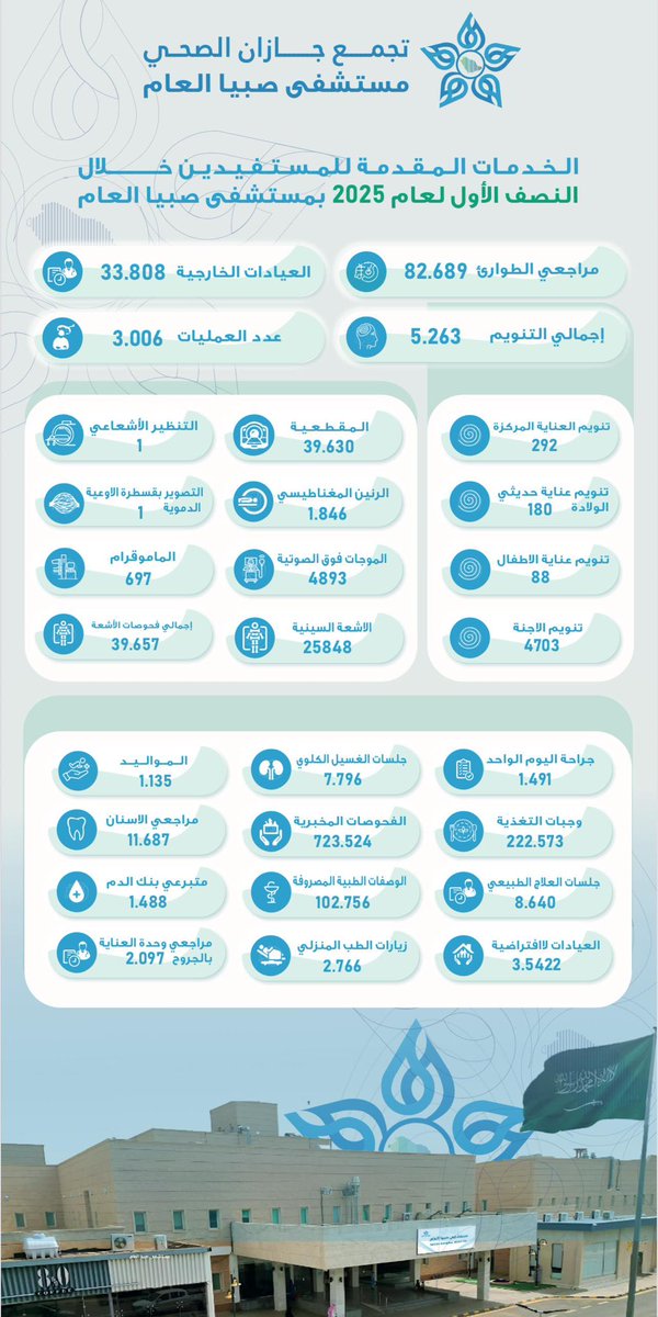 #إحصائيات |

إحصائية مستشفى صبيا العام بـ #تجمع_جازان_الصحي خلال النصف الأول من العام 2025م