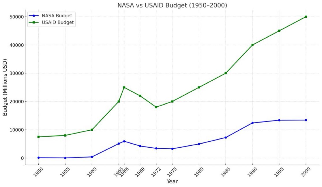 myth_pilot's tweet image. This chart tells you everything you need to know about why we haven’t returned to the moon since the 70’s