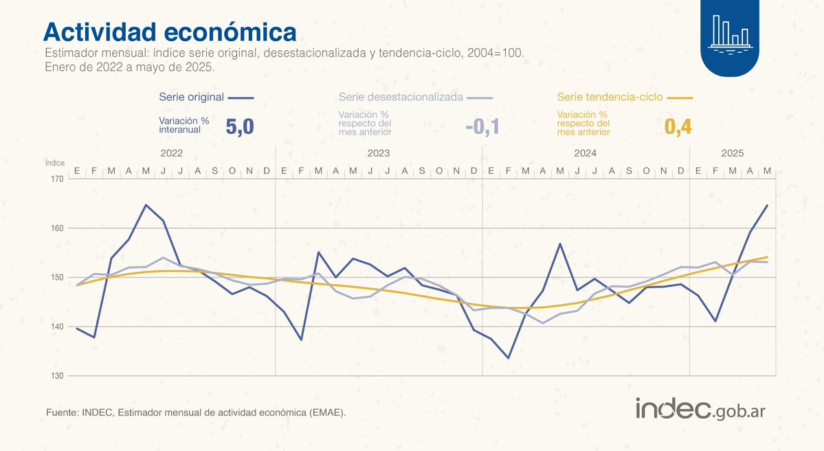 javierlanari's tweet image. Dato del día. En mayo la actividad económica subió 5%. Es decir, el desplome de la inflación se está dando en un contexto de fuerte crecimiento. Ah pero "el plan no funciona"...