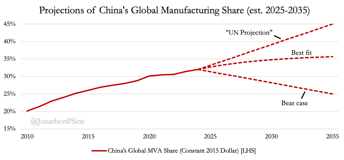EdwardConard's tweet image. Jonathan Sine argues China’s global manufacturing share is likely near its peak as growth has slowed from 1.5% to 0.5% btw 2010 and today due to deglobalization and intensified countermeasures against Chinese industrial policy.
edwardconard.com/macro-roundup/…