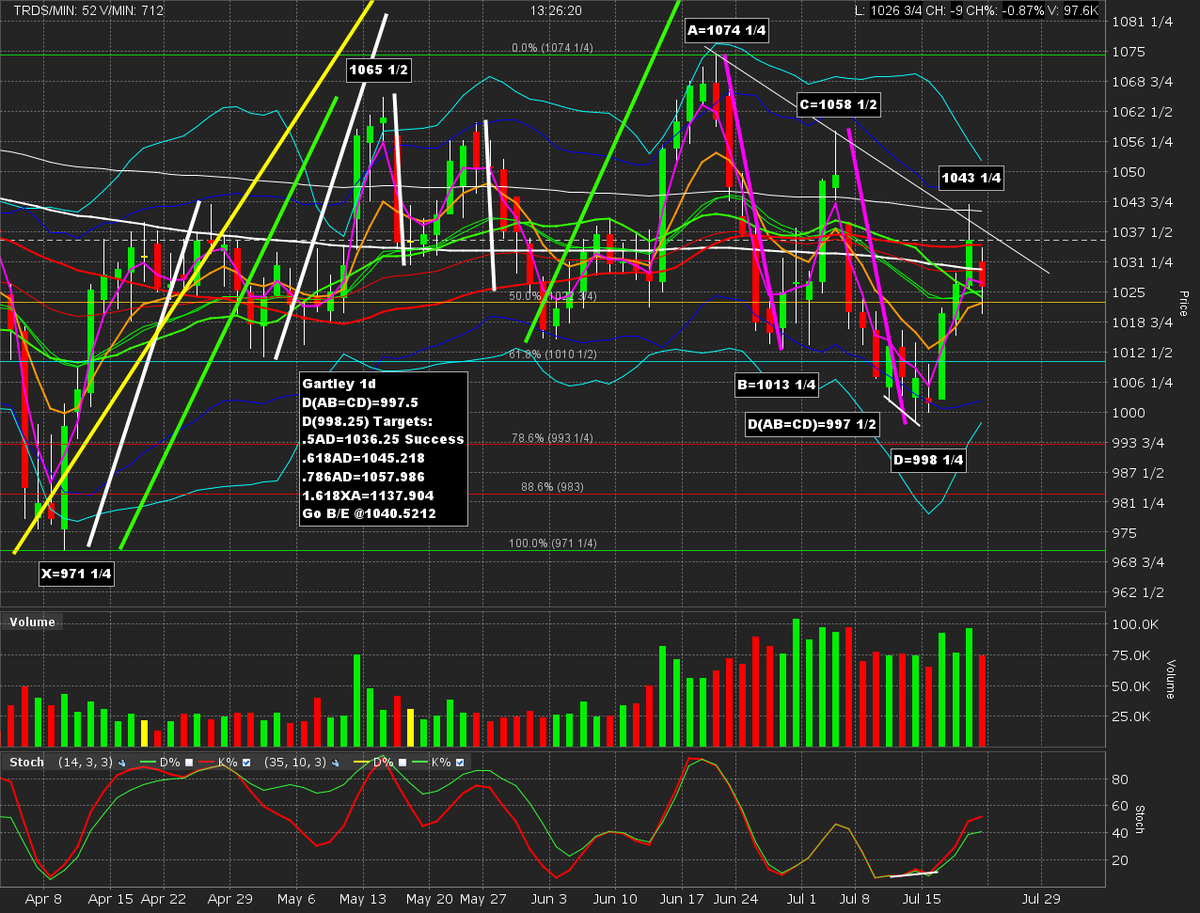 JMSTweets's tweet photo. Exited long Nov #Soybeans #Futures with a nice profit. Details: https://t.co/USd1sACpwK https://t.co/dTOJSj8A5Y