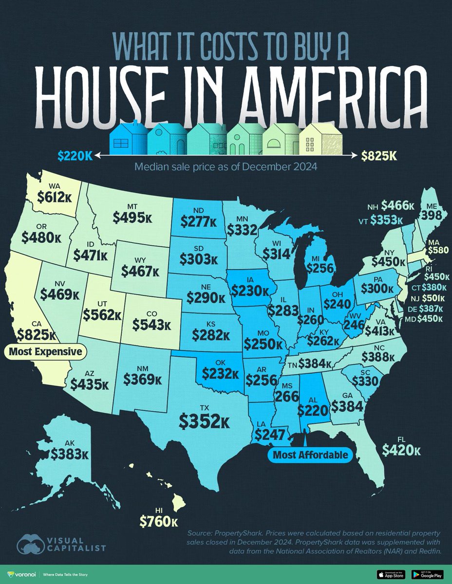 VoronoiApp's tweet image. Alabama has the cheapest average home prices in the U.S. 🏡
See how all 50 states compare in this map by @VisualCap: voronoiapp.com/money/Mapped-A…
