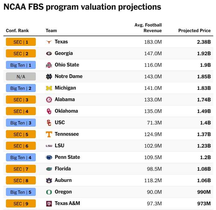 mattlawson99's tweet image. The Athletic did a valuation of all FBS football programs if they were for sale.
And the difference between Texas and #2 is greater than the difference from #2 to #7. 🤘