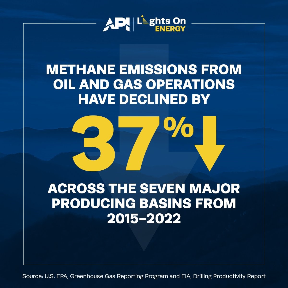 APIenergy's tweet image. Thanks to innovation, U.S. oil and natural gas producers have significantly cut emissions—even as production reaches record highs. No one produces energy more responsibly than America.