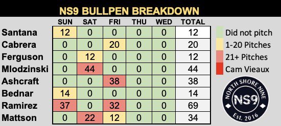 rounder829's tweet image. NS9 Bullpen Breakdown time. Santana and Bednar get some usage even tho it came in a blowout loss. Add in Ramirez’s 3 scoreless and the pen at least looked good yesterday. Ramirez and Mlod prob unavailable today.