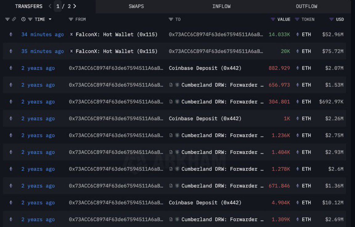Ashcryptoreal's tweet image. BREAKING:
A WHALE JUST BOUGHT 34,033 $ETH WORTH $128.68 MILLION.
SEND $ETH TO $10K🚀