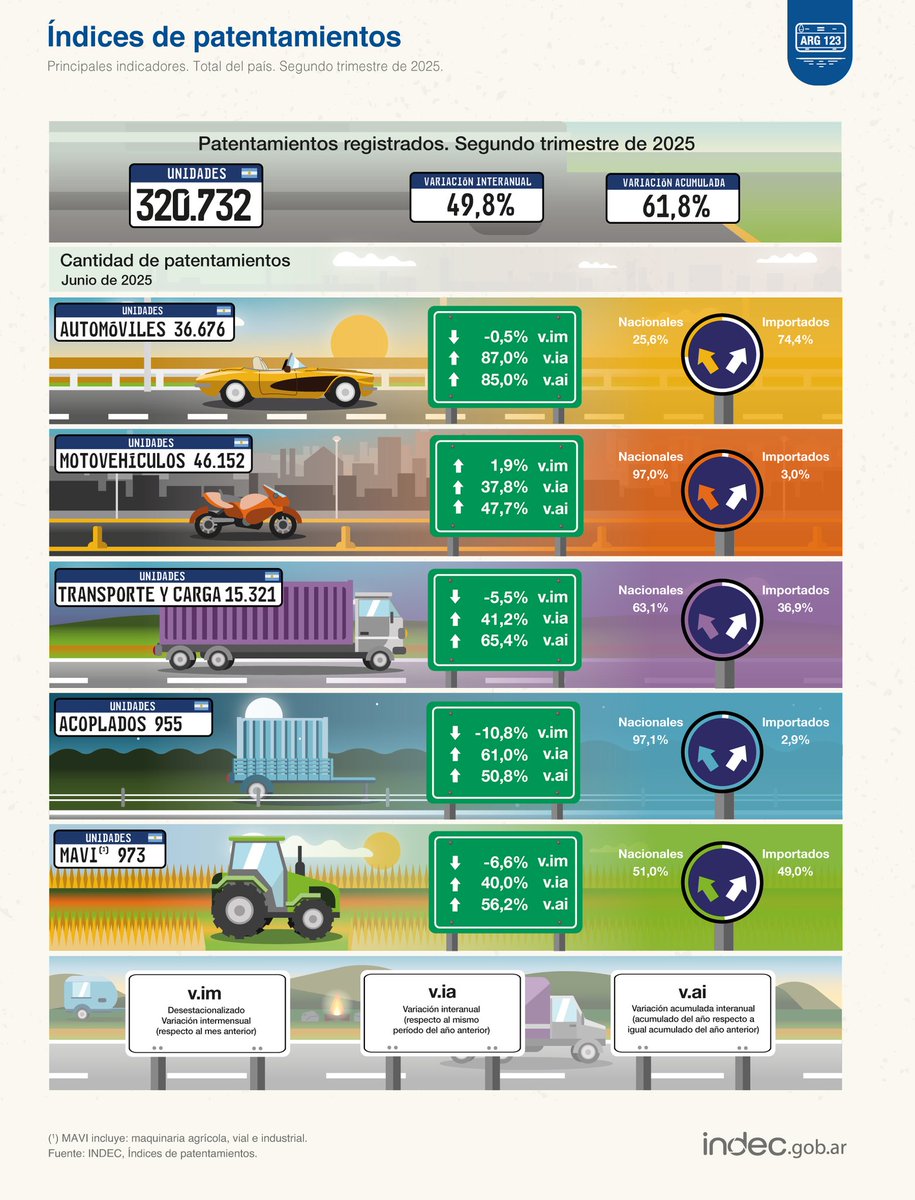 javierlanari's tweet image. Pedo de buzo. En el primer semestre los patentamientos crecieron 61,8%. Volaron las ventas de autos, motos, camiones, acoplados y maquinaria...