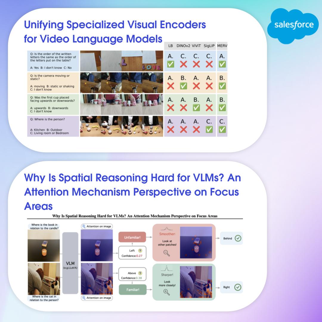 SFResearch's tweet image. What an amazing #ICML2025 in Vancouver! Our AI Research team had incredible conversations about the future of AI and machine learning.
Thanks to everyone who stopped by to discuss our accepted papers. If you missed them, here are all the links - bookmark these for your research:…