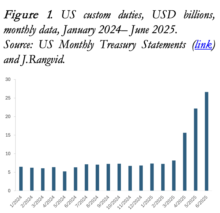 EdwardConard's tweet image. Rangvid argues that on top of the slowing of rental-based housing inflation, tariff-driven price increases have been delayed by firms buying ahead of tariffs and stockpiling, basing pricing on historic rather than replacement cost.
edwardconard.com/macro-roundup/…