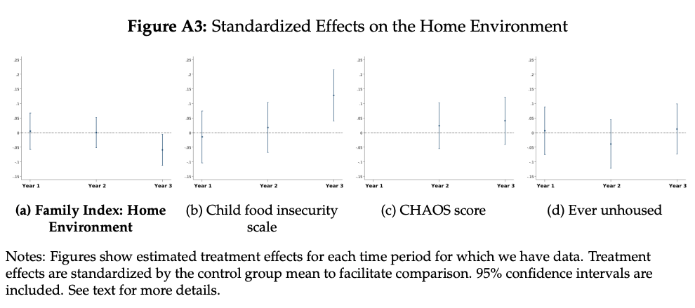 EdwardConard's tweet image. A randomized experiment giving 1,000 parents an unconditional $1K/month over 3 years found essentially no differences in family outcomes; treated children showed no significant gains in well-being or education.
edwardconard.com/macro-roundup/…