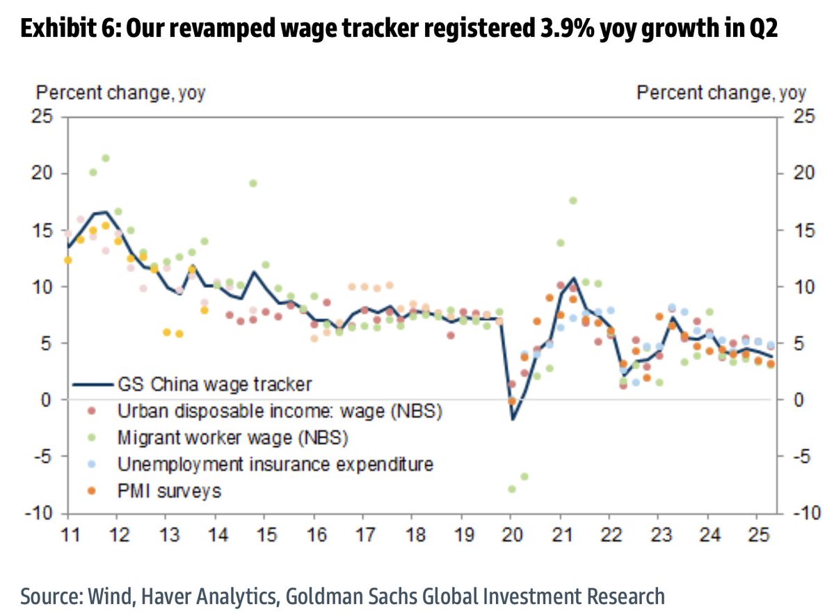 EdwardConard's tweet image. A GS analysis finds as of Q2 Chinese wages grew 3.9% y/y, ~ 1pp lower than the official level. The Goldman estimates would be the lowest Chinese wage growth on record, excluding the pandemic period.
edwardconard.com/macro-roundup/…