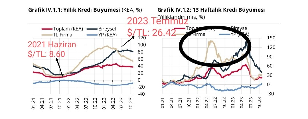 Bu anlatı yanlış ve bunu duyduğumda evdeki herşeyi yıkıp dökmek istiyorum... Kabaca, olan şu:

1️⃣ Firmalara negatif reel faiz altında TL kredi pompalandı ve firmalar bu TL krediler ile YP yükümlülüklerini TL'leştirdi. Patronlar da kişisel servetlerini dolarize etti.

2️⃣ Bu