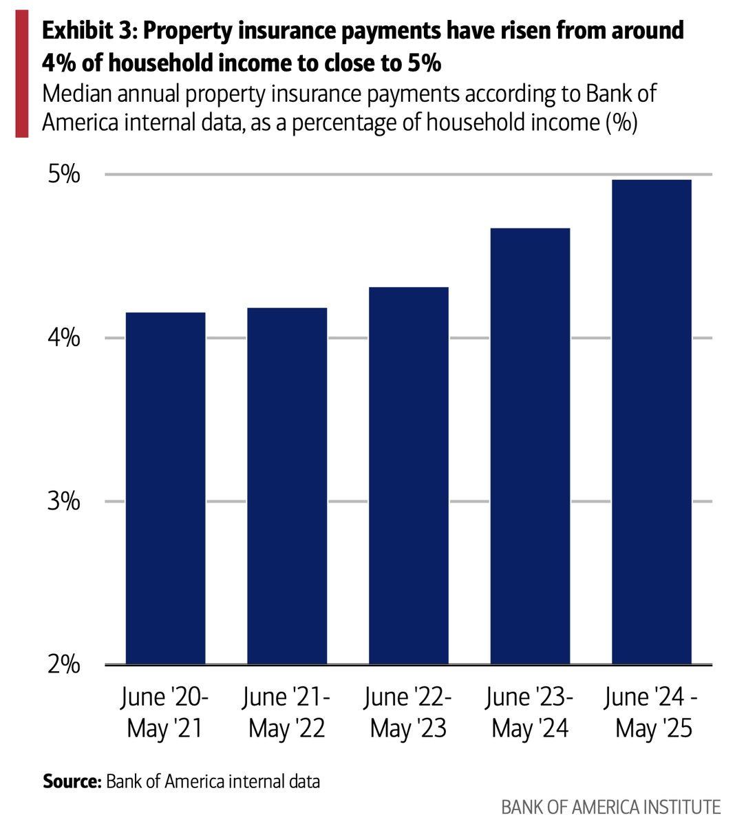EdwardConard's tweet image. According to Bank of America internal data, median annual property insurance (auto and housing) payments have risen from 4% of household income to 5% over the past four years.
edwardconard.com/macro-roundup/…