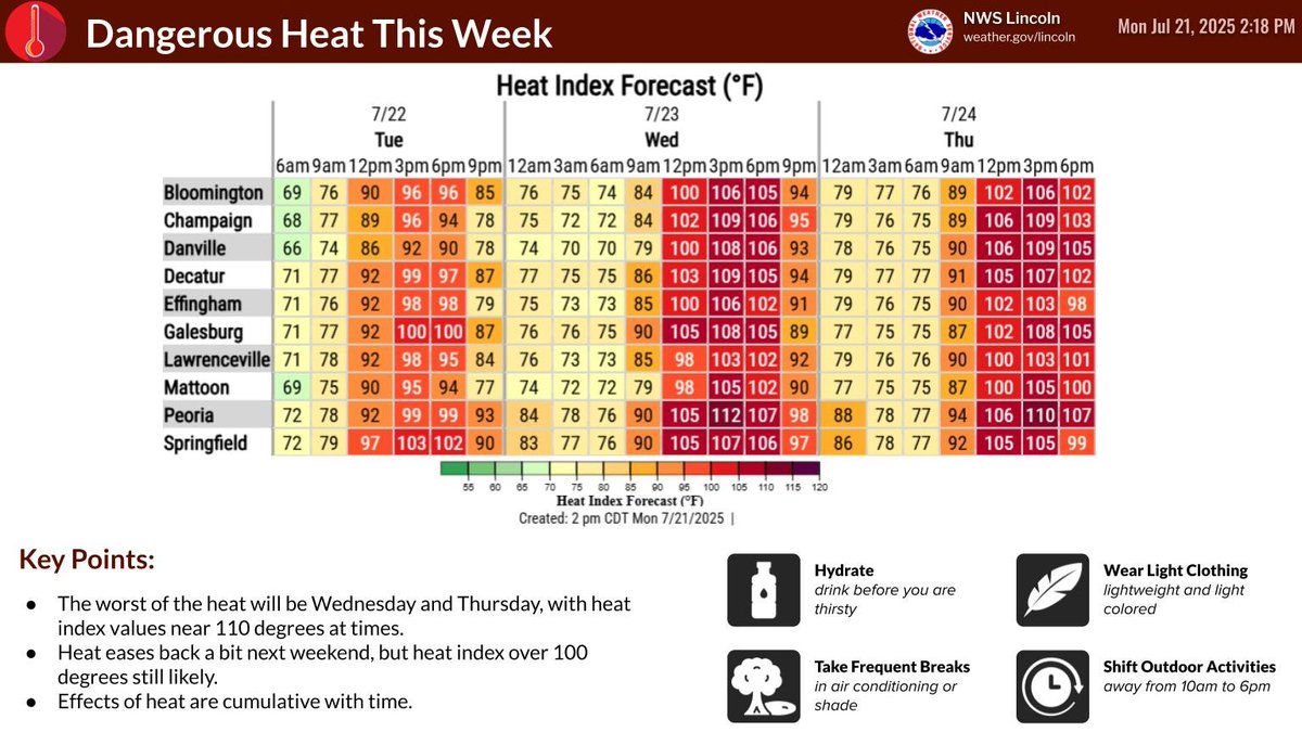 NWSLincolnIL's tweet image. We're still on track for widespread heat index values of 105-110 degrees on Wednesday and Thursday, easing back just slightly during the upcoming weekend. A significant pattern change doesn't look likely until the middle of next week. #ILwx