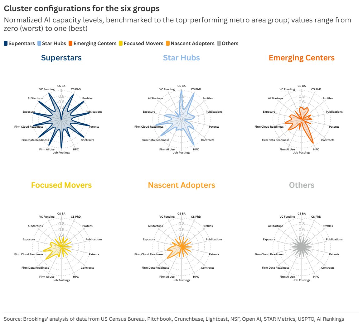 MarkMuro1's tweet image. There's lots of talk about the race to "win" the AI-adoption race with China.
However, there's much less about the question of how #AI readiness is unfolding (and varying) at home, among metros.
Here's our new discussion: brookings.edu/articles/mappi…
@AlecMacGillis @LettieriDC