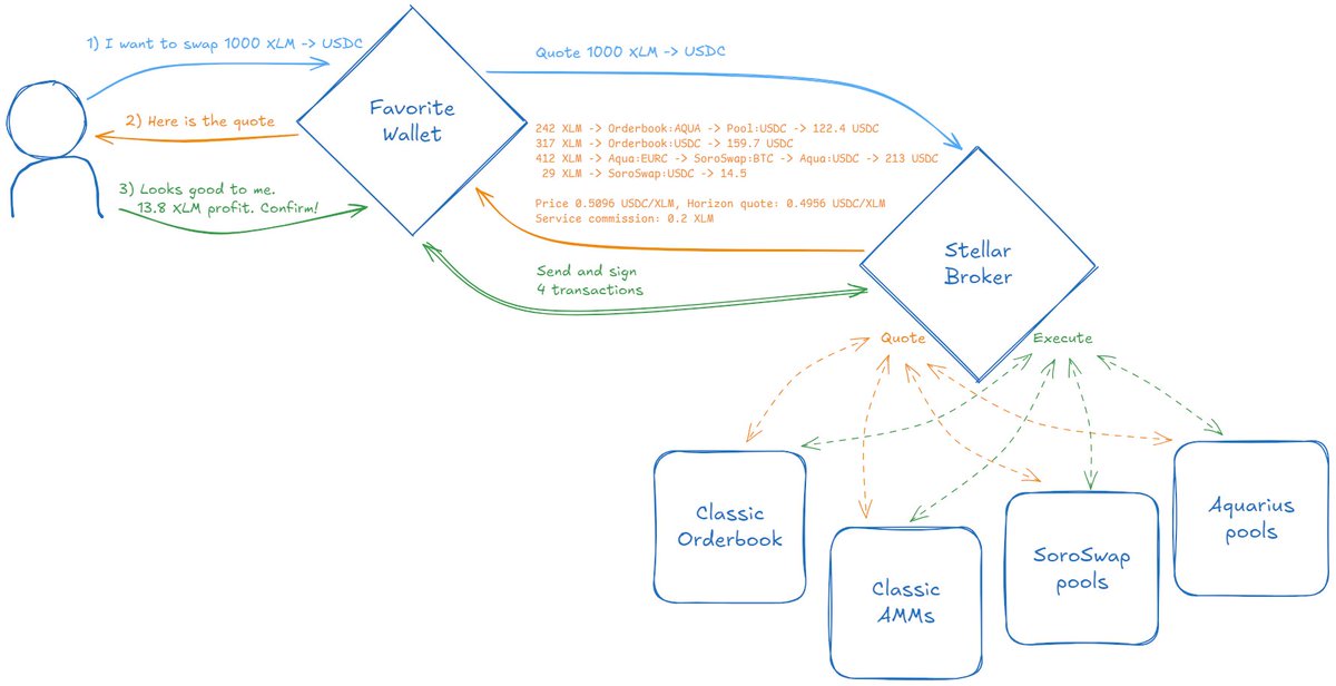 Lumen Loop (@lumenloop) on Twitter photo Stellarterm and Albedo both made the jump to <a href="/stellarbroker/">stellarbroker</a> to access smart and classic liquidity through one API. Swap without having to compare rates on the SDEX vs <a href="/aqua_token/">Aquarius (AQUA)</a>, <a href="/SoroswapFinance/">Soroswap.Finance</a> etc. Stellarterm and Albedo both made the jump to <a href="/stellarbroker/">stellarbroker</a> to access smart and classic liquidity through one API. Swap without having to compare rates on the SDEX vs <a href="/aqua_token/">Aquarius (AQUA)</a>, <a href="/SoroswapFinance/">Soroswap.Finance</a> etc.