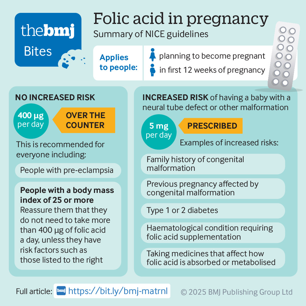 This article outlines recommendations from the NICE guideline on maternal and child nutrition, covering nutrition in pregnancy, and nutrition in children up to 5 years.

A series of #BMJInfographics sum up the recommendations, on topics including folic acid in pregnancy . . .