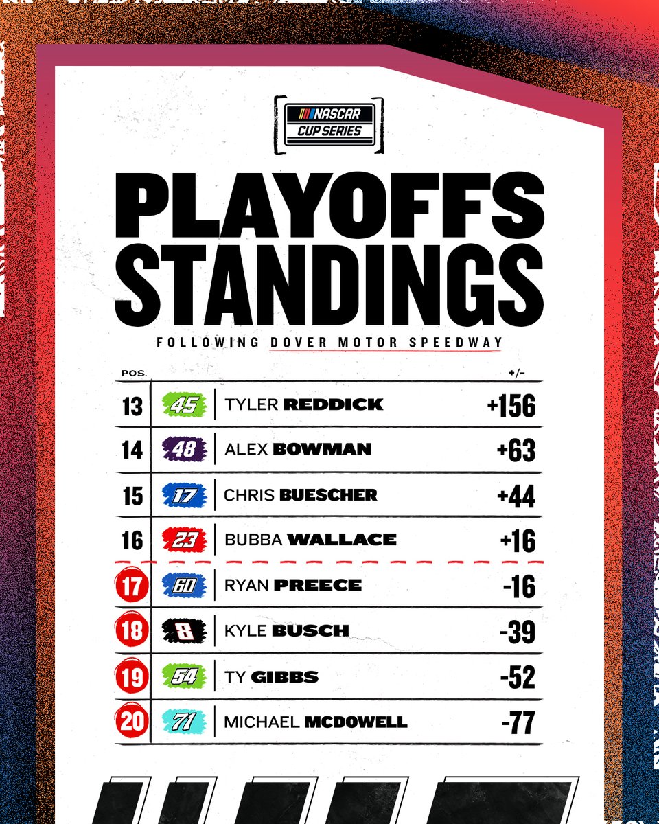 NASCAR's tweet image. After Dover, @chaseelliott took the regular-season points lead with five races remaining until the #NASCARPlayoffs.