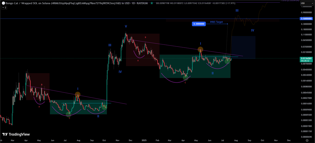 $BONGO

Multicultural meme loved worldwide similar to $POPCAT. 
OG meme created over a year ago
A viral game on <a href="/Steam/">Steam</a> that has hit the top of the charts
Chart looks the same as it did before breaking out last year
CTO with <a href="/Rager/">Rager</a> 
Oh, and <a href="/theunipcs/">Unipcs (aka 'Bonk Guy') 🎒</a> is one of the biggest holders