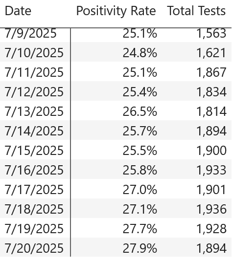 CyFi10's tweet image. BREAKING: Walgreens reports a 9th consecutive weekly COVID positivity high, and the highest US positivity rate since Sep 11 as of July 20.