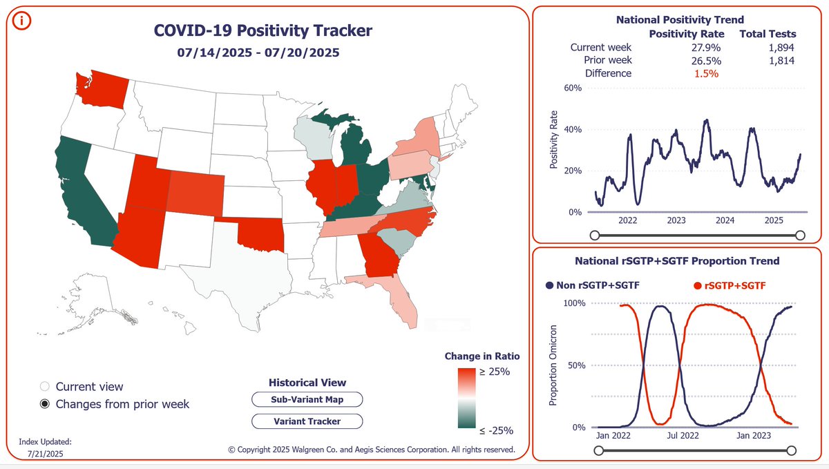 CyFi10's tweet image. BREAKING: Walgreens reports a 9th consecutive weekly COVID positivity high, and the highest US positivity rate since Sep 11 as of July 20.