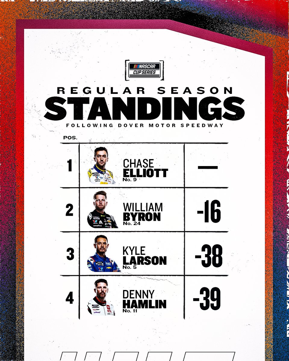 NASCAR's tweet image. After Dover, @chaseelliott took the regular-season points lead with five races remaining until the #NASCARPlayoffs.