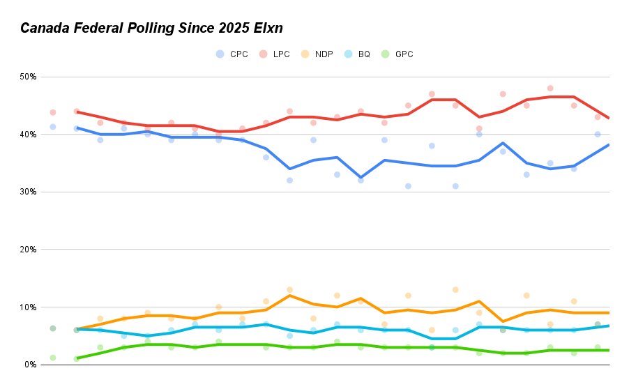 ChaseZaba's tweet image. Federal polling update
84 days since general election
July 21, 2025