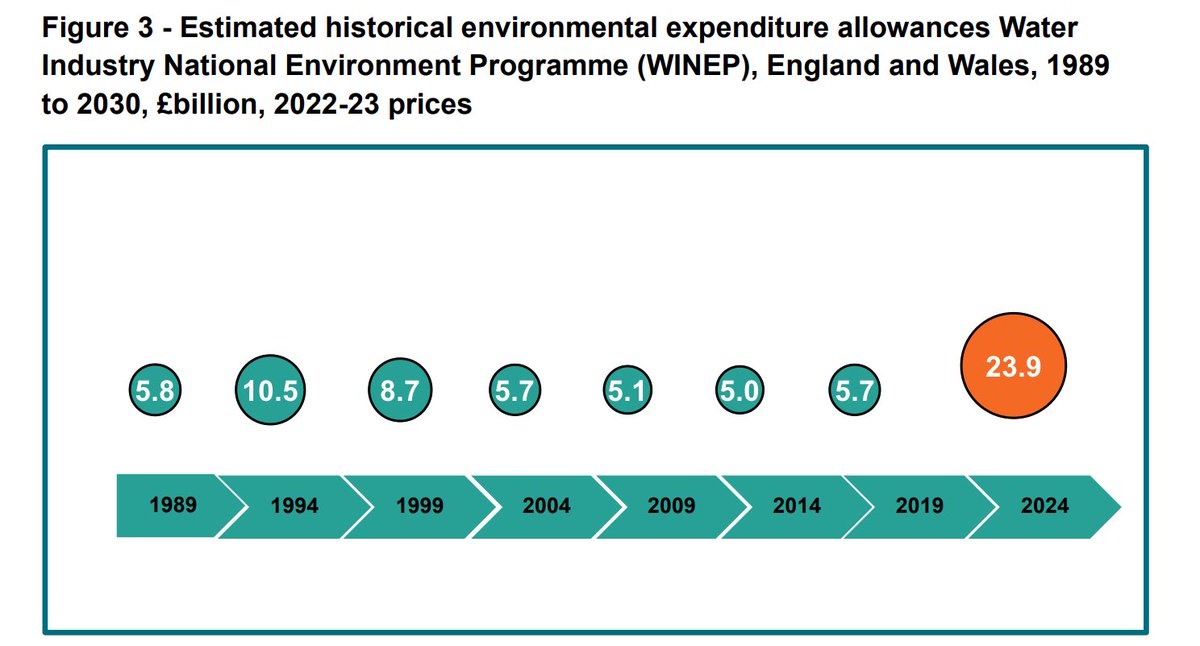 DaveThroup's tweet image. Successive Governments have presided over low investment in water infrastructure.
Yes water companies are to blame for sweating assets and siphoning cash to shareholders but Governments have been highly active in prioritising low bills.
This is the consequence.