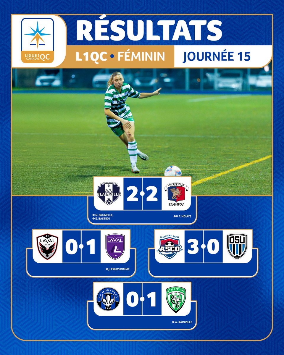 [Résultats – L1QC]

Il y avait encore du beau jeu ce week-end sur les terrains de la L1QC! ⚽️

👉 Chez les gars, <a href="/Royal_Beauport/">ROYAL BEAUPORT</a> s’est imposée 3-1 face à l’AS Laval et grimpe maintenant à la 2e place du classement! 💪

Tous les résultats et classements👉 bit.ly/3GeGGg4
