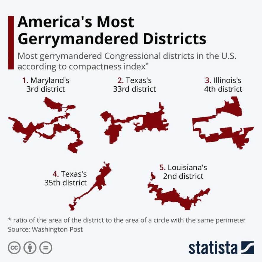 Of the FIVE MOST GERRYMANDERED Congressional districts in the US -- TWO of which are in TEXAS -- 100% of them -- ALL FIVE-- are held by DEMOCRATS.