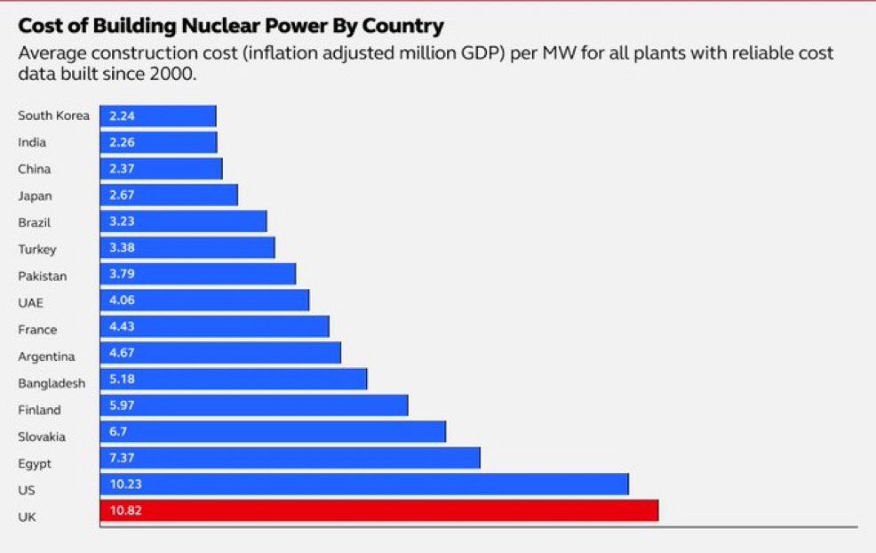 WorldByWolf's tweet image. This isn’t an accident. Consultants and lawyers are getting rich off of Britain’s current infrastructural bureaucracy.
Forcing regulatory submissions that run into the millions of pages for reactors that have already been built safely in this country is a choice not an accident.