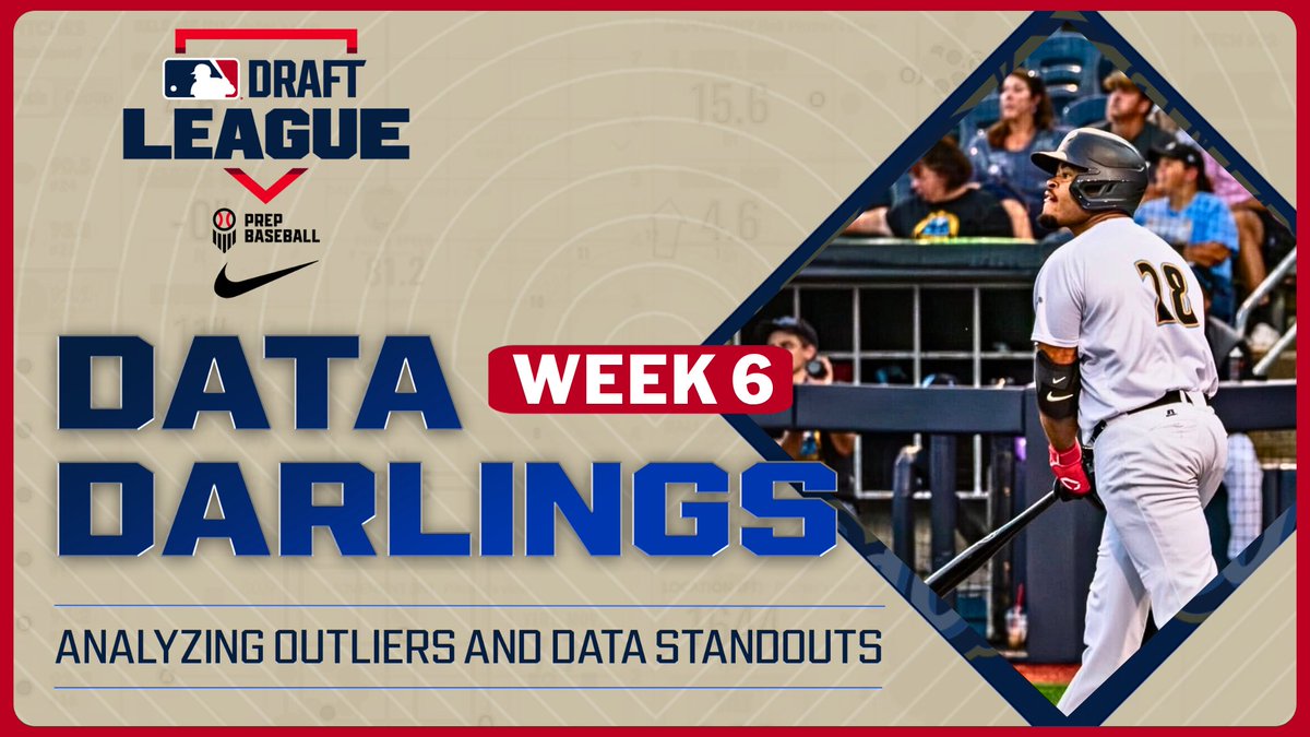 draftleaguedata's tweet image. MLB Draft League Data Darlings: Week Six 📊
Five days into the @mlbdraftleague's second half, returning players have continued to showcase their tools with a crop of new faces making waves early on. See who has presented eye-catching numbers in the sixth Data Darling of the…