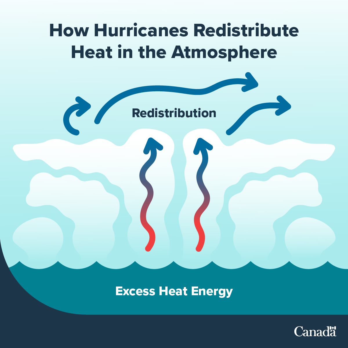 environmentca's tweet image. Intense heat and humidity in the tropics provide ideal conditions for #hurricanes to form.
These storms can move northward and bring strong winds and intense rain that can cause #flooding with them.
Learn more: ow.ly/zqC050WsS7P