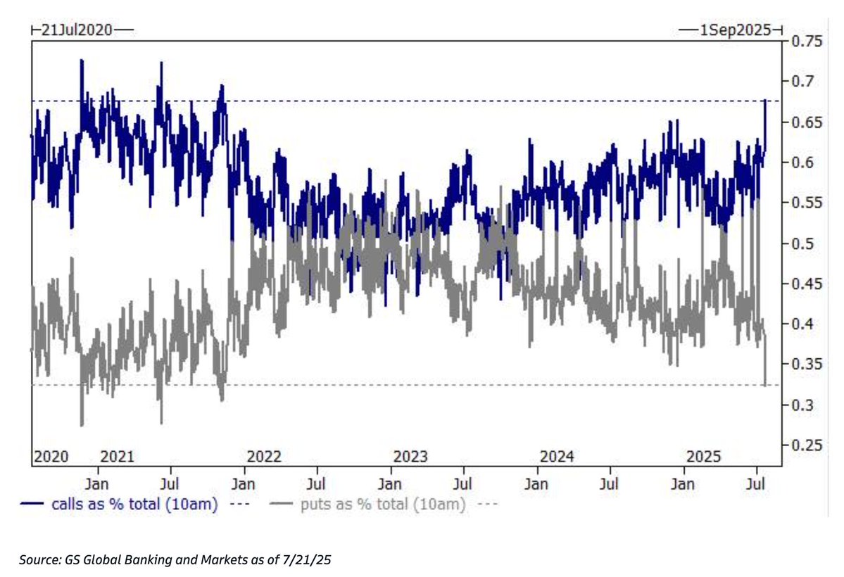 Schuldensuehner's tweet image. 2021 vibes: Calls are almost 70% of the total market volume … hasn’t been this high since the 2021 meme days, Goldman's Garrett warns.