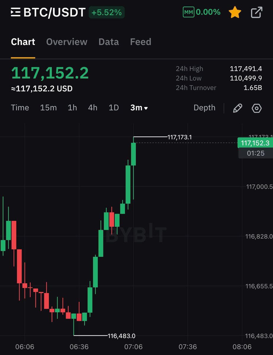 I promised, if #BITCOIN  pumps to $117,000
I will give $10,000 $BTC to 5 people

So as promised I will be giving away
$10,000 to 5 person today.

Rules: like, retweet, follow me 🔔

If you’re not following with bells, you will be disqualified.

Proof will be posted in 24 hours