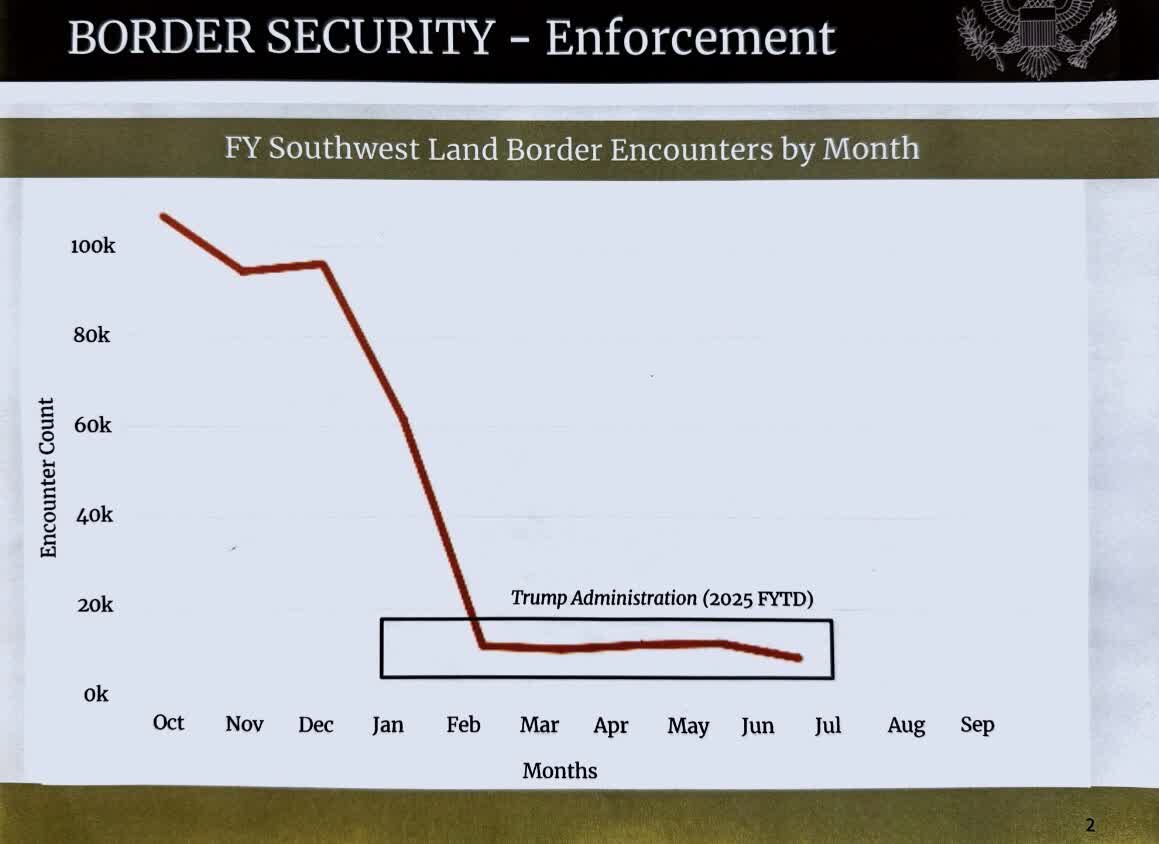 TrumpReposter's tweet image. One of the Great Success Stories in the History of Borders, and I’m including Borders from anywhere in the World. Congratulations to Kristi Noem, Tom Homan, Rodney Scott, Pam Bondi, and Pete Hegseth, but a special CONGRATULATIONS to Border Patrol and ICE. These are all absolutely…