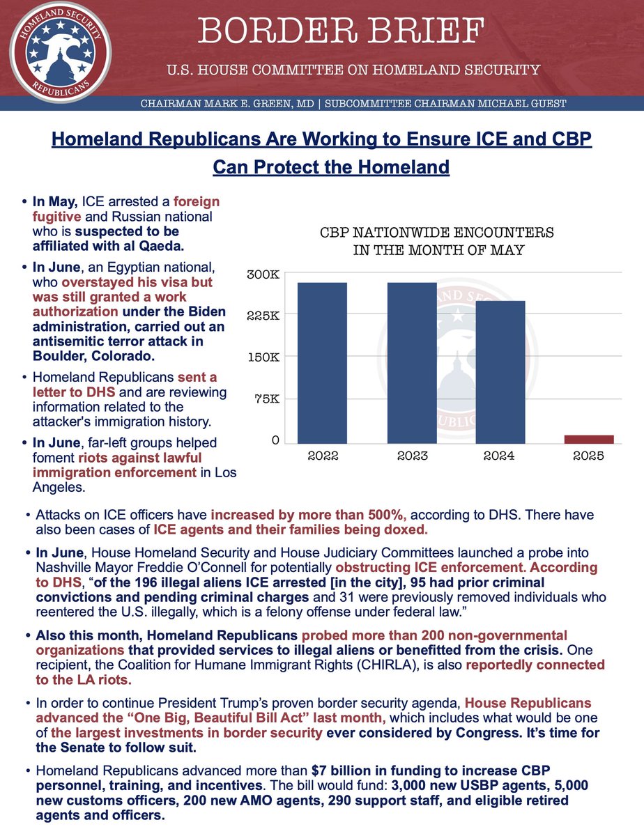 HomelandGOP's tweet image. Thanks to @POTUS’ restoration of law and order at our borders, June had the lowest monthly total of nationwide encounters in CBP history.
ZERO illegal aliens were released into the interior.
Read more in our latest border brief:
homeland.house.gov/2025/07/18/bor…