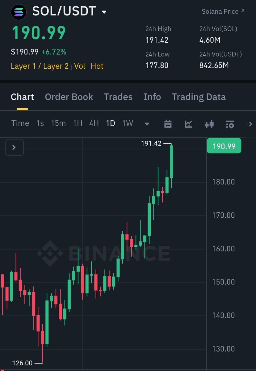 I promised if #Solana reaches $190,
I will Brighten up someone's day with $19,000 (100 $SOL)

Follow me 🔔, retweet this post, and comment 'done' to enter.

Winner will be randomly chosen in 24 hours. Good luck everyone! 🍀