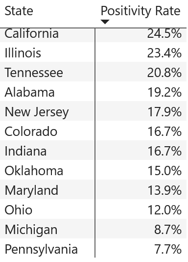 CyFi10's tweet image. BREAKING: Walgreens reports a 9th consecutive weekly COVID positivity high, and the highest US positivity rate since Sep 11 as of July 20.