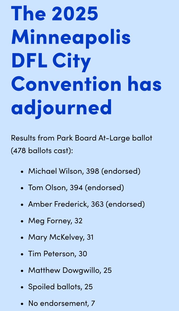 zeDotenator's tweet image. Results for @MinneapolisDFL endorsement of candidates for Park Board At-Large.
Congratulations to our endorsed candidates!