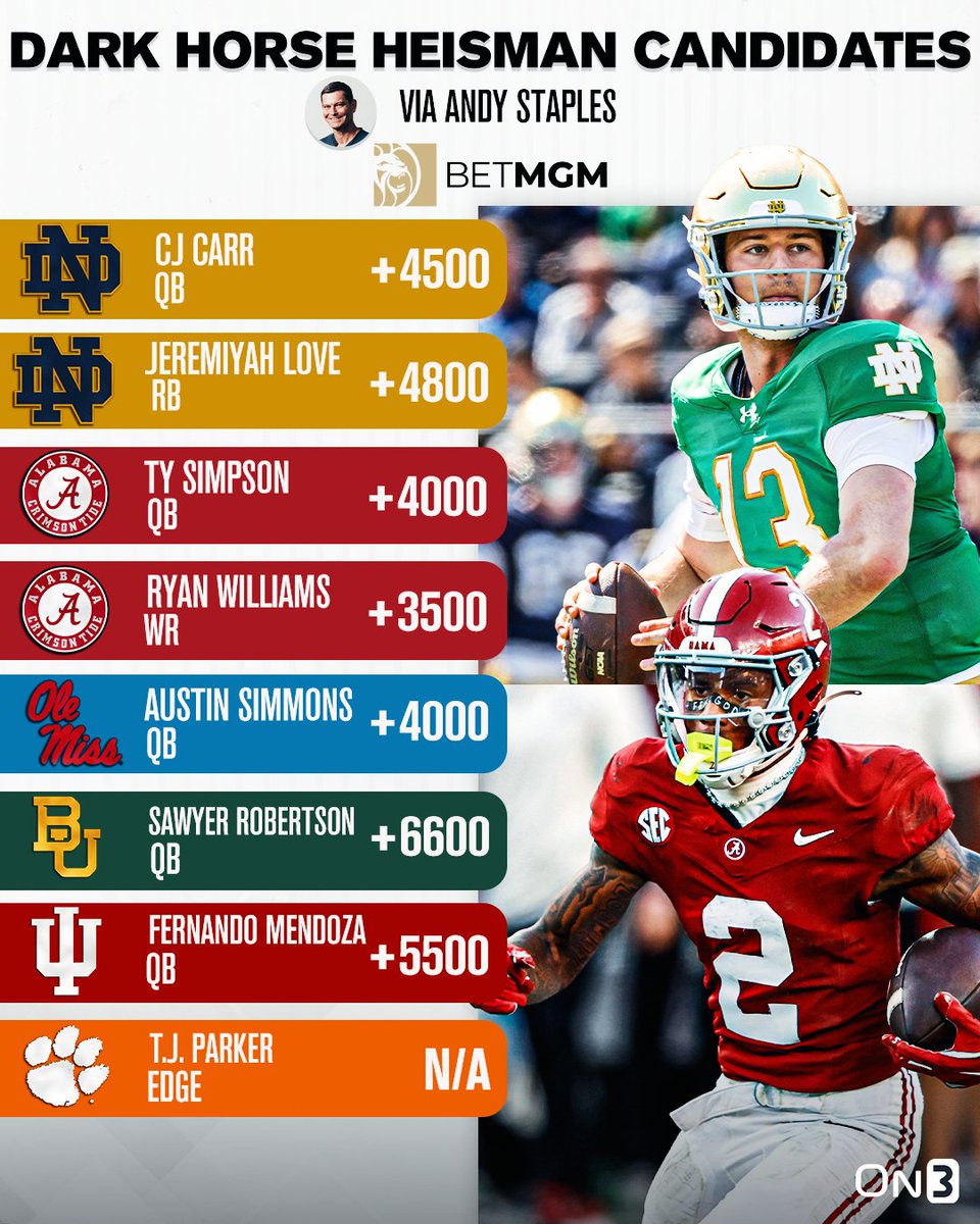 On3sports's tweet image. College Football Heisman Trophy Dark Horses via @Andy_Staples🏆
on3.com/news/heisman-t…