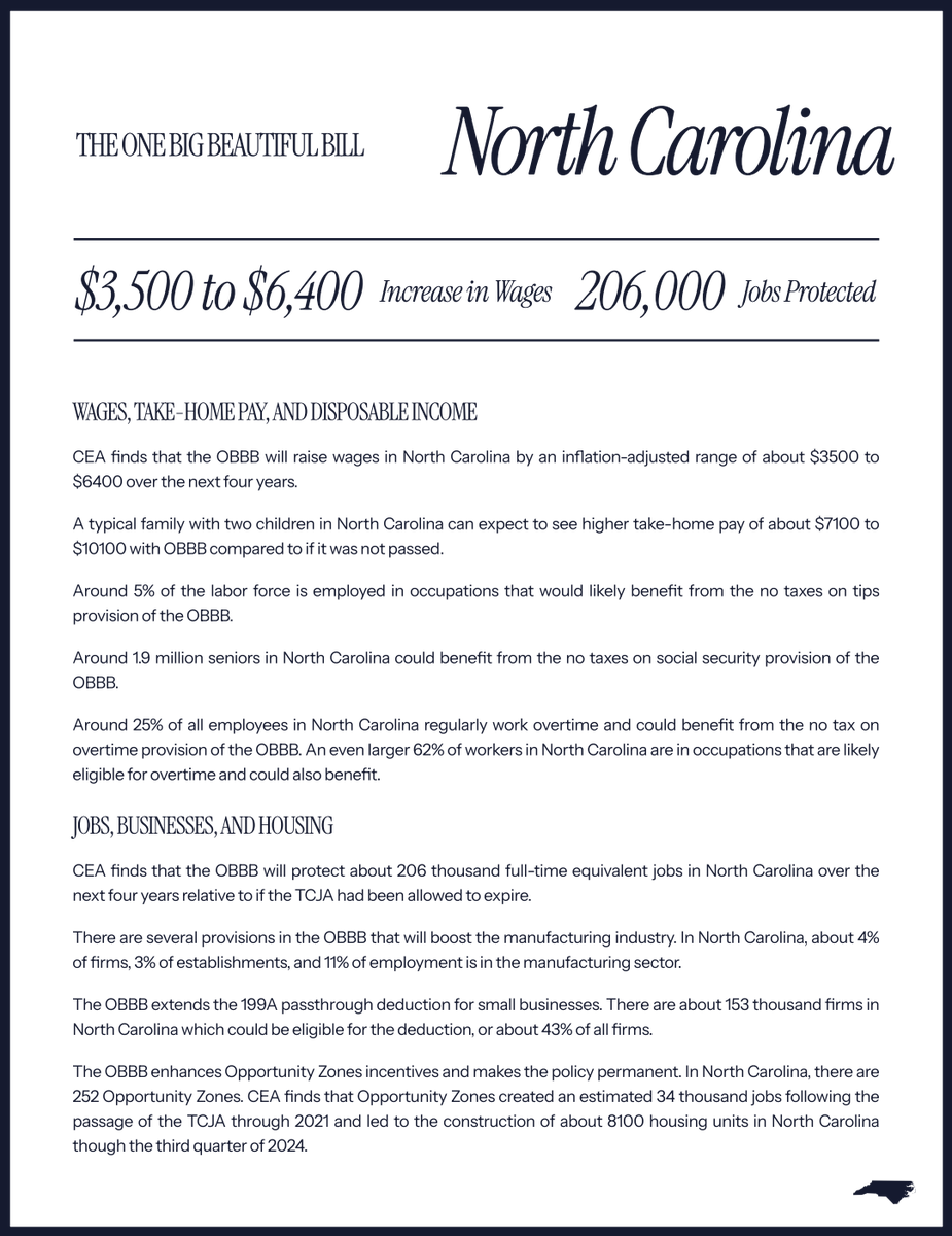 RepRichHudson's tweet image. President Trump’s One Big Beautiful Bill is a game-changer for North Carolina.
✅$3,500-$6,400 increase in wages
✅ $7,100–$10,100 more in take-home pay for working families
✅ 206,000 jobs protected
✅ 8,100 new homes built through Opportunity Zones
✅ 1.9 million seniors…